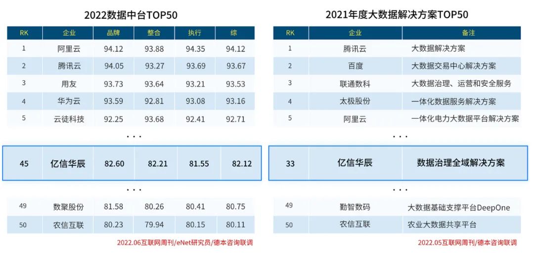 實力入圍！億信華辰再次榮登大數據行業兩大榜單